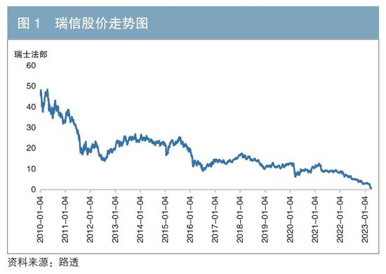 关于瑞士信贷银行风险事件影响及应对措施的思考