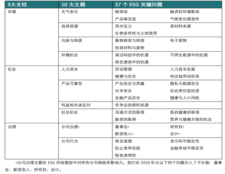 表1 MSCI ESG关键指标 数据来源：MSCI