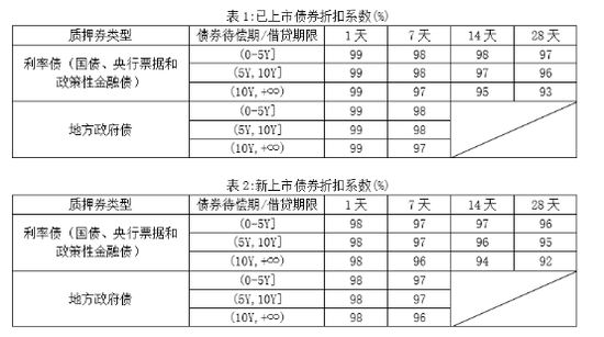 关于X-Lending新增质押地方政府债合约的通知