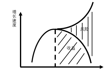 图 1 结构调整“剪刀差”的风险成本