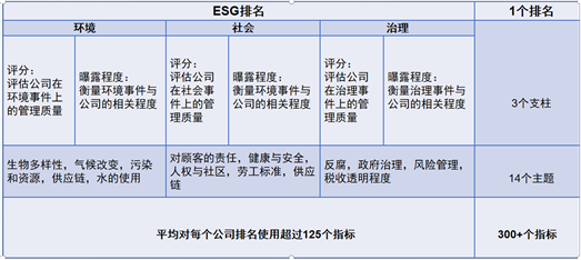 表3 FTSE Russel ESG指标体系 数据来源： FTSE Russel