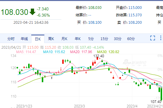 快讯：新加坡铁矿石期货主力合约日内最低跌近7%
