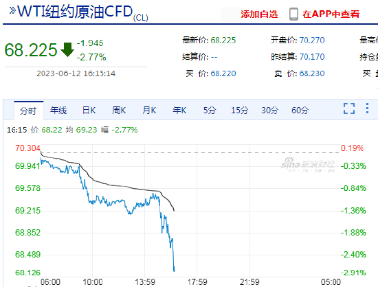 WTI原油期货价格日内跌超2.5% 机构下调油价预期