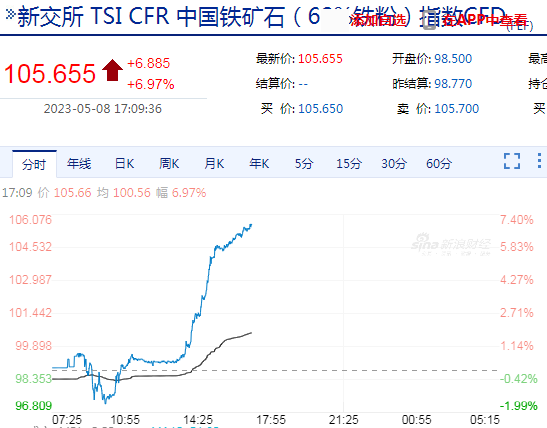 新加坡铁矿石期货6月合约日内涨超7%