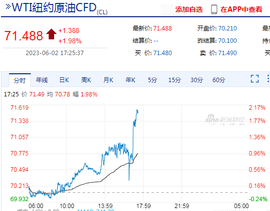 快讯：WTI原油期货日内涨超2%