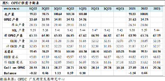 广发期货：后市的原油供需结构如何演变？