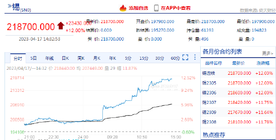 快讯：沪锡期货主力合约触及涨停