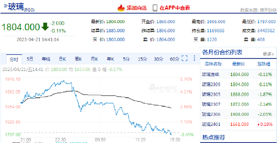 玻璃期货主力合约日内转跌，此前一度涨超5%