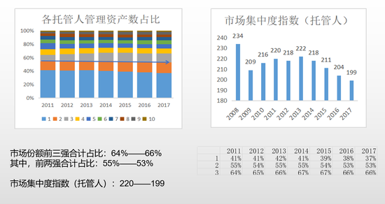 市场集中度指数(托管人)