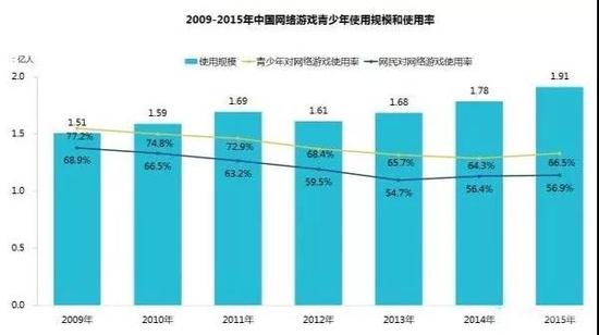 2009-2015年中国网络游戏青少年使用规模和使用率 　　数据来源：《中国青少年上网行为研究报告》（2010-2016年） 　　中国互联网络信息中心（CNNIC）发布