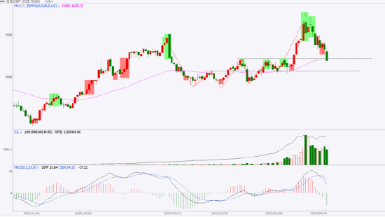 光大期货趋势观察0509：玻璃盘面跌超3%，关注下方支撑效果