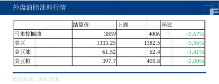 原油走高限制下行空间，油脂下行节奏放缓？