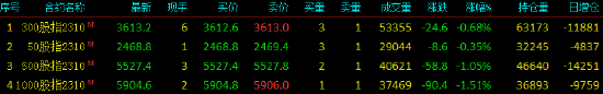 股指期货震荡下行 IH主力合约跌0.35%
