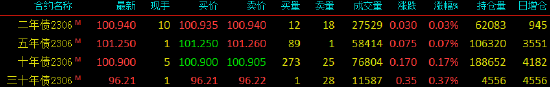 国债期货全线上涨 30年期国债期货主力合约上市首日大涨0.37%！