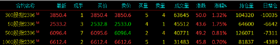 股指期货全线上涨 IH主力合约涨1.75%