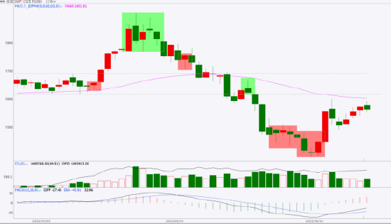 【光大期货趋势观察0612】玻璃：成交好转能否延续？