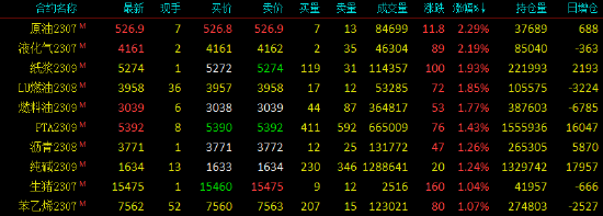 早盘开盘|国内期货主力合约涨少跌多，沪锌跌超2%