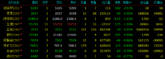 国内期货涨跌不一 玻璃涨超3%
