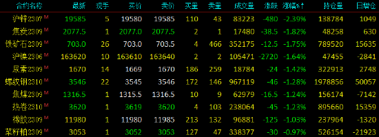 早盘开盘|国内期货主力合约涨少跌多，沪锌跌超2%
