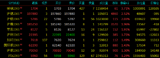 国内期货涨跌不一 玻璃涨超3%