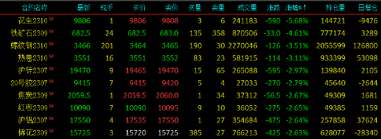 国内期货主力合约多数下跌 花生跌近6%