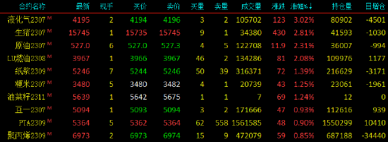 国内期货主力合约多数下跌 花生跌近6%