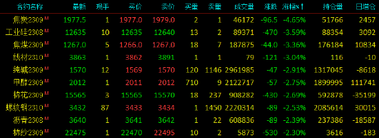 收评：国内期货多数下跌，焦炭跌超4%