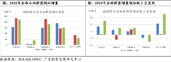 广发期货：后市的原油供需结构如何演变？