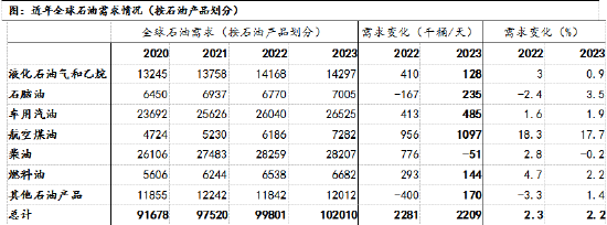 广发期货：后市的原油供需结构如何演变？