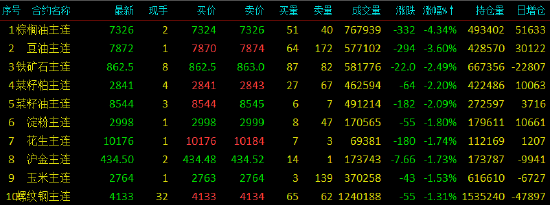 午评：油脂期货领跌期市 棕榈油跌超4%