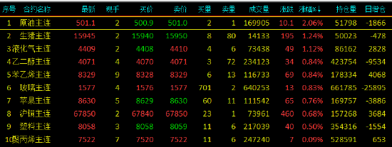 午评：油脂期货领跌期市 棕榈油跌超4%