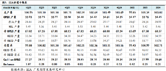 广发期货：后市的原油供需结构如何演变？