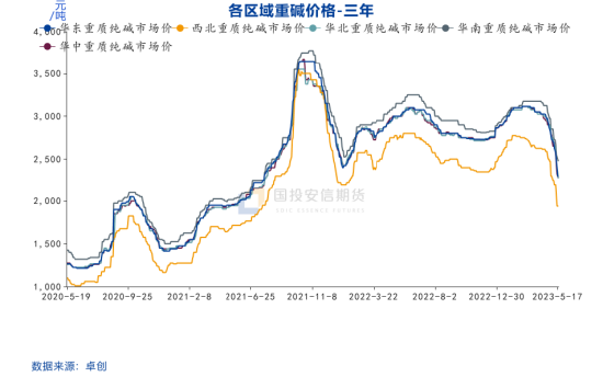 国投安信期货周小燕：大增产决定大方向，纯碱持货心态加速行情