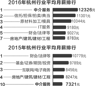 2016杭州十大高薪行业排行:房产中介去年第十