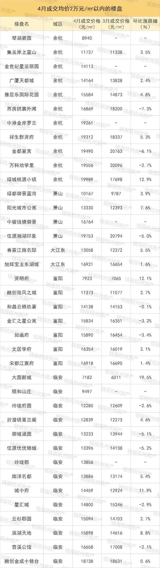 总体而言,4月,这个价格段的楼盘,房价涨多跌少。