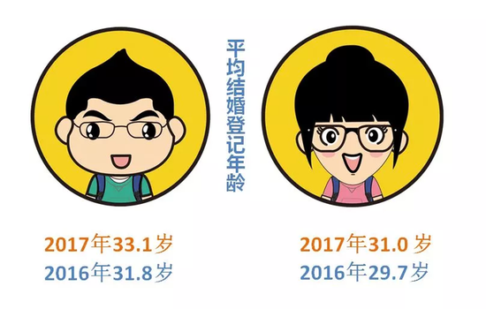 2017年杭州平均结婚登记年龄