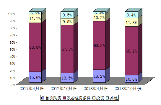 购房目的占比分析