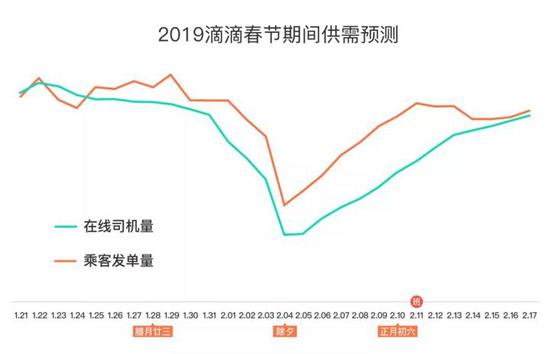 为了缓解春节期间的供需失衡,滴滴做过很多努力与尝试。