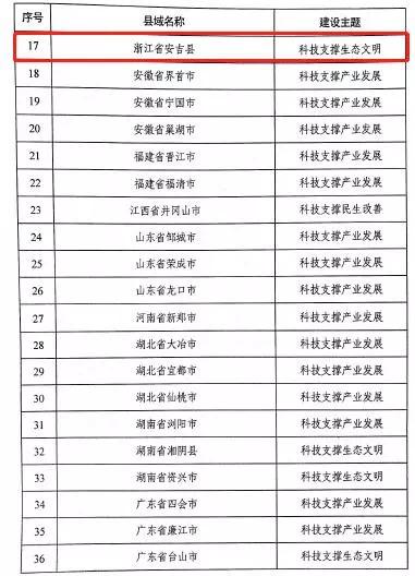 首批创新型县(市)建设名单。浙江省科技厅供图