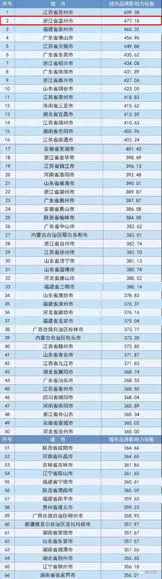 全国百强地级市名单