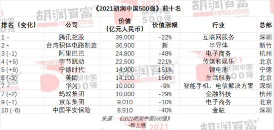 杭州30家企业上榜胡润中国500强 前十名里占两席