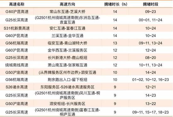  ▲1月30日（正月初六）高速易拥堵缓行时段