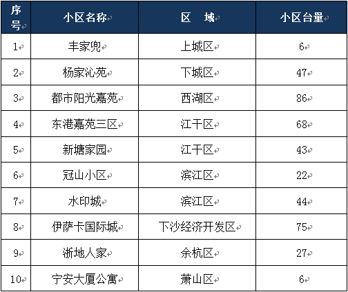 电梯质量关注和提升小区
