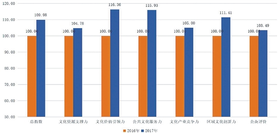 六大评价领域增幅图表