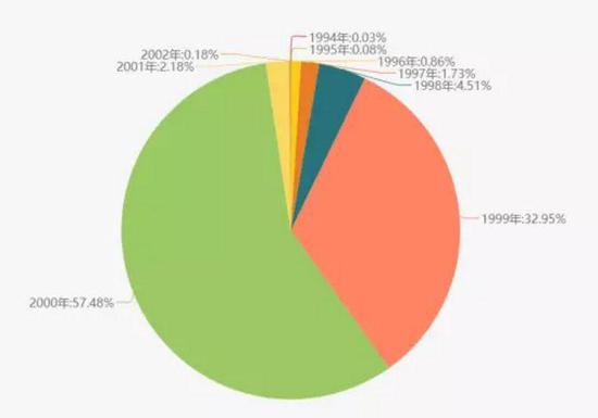 男女比例了解一下!