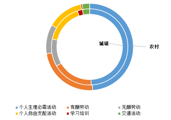 杭州城镇和农村居民一天活动的时间构成对比