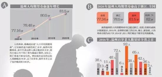 这就是2018温州十大平均生活标准,你们都过平均了吗?
