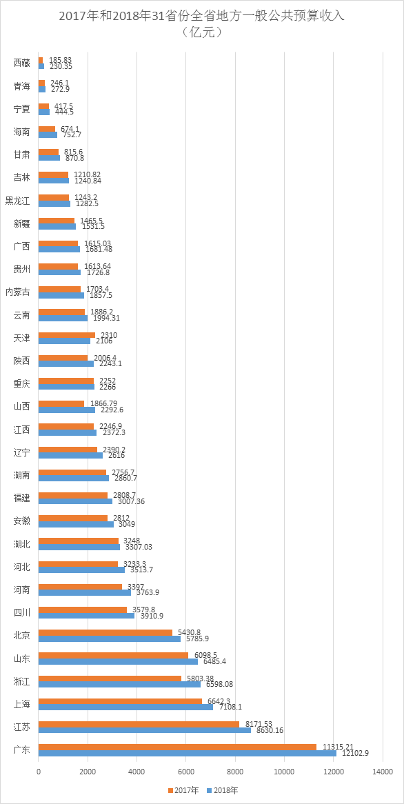 2017年和2018年31省份全省地方一般公共预算收入(亿元)