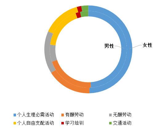 杭州男性和女性居民一天活动的时间构成对比