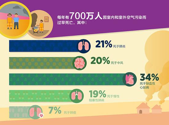 与空气污染有关的死亡。|图:世界卫生组织